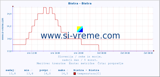 POVPREČJE :: Bistra - Bistra :: temperatura | pretok | višina :: zadnji dan / 5 minut.