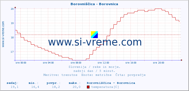 POVPREČJE :: Borovniščica - Borovnica :: temperatura | pretok | višina :: zadnji dan / 5 minut.