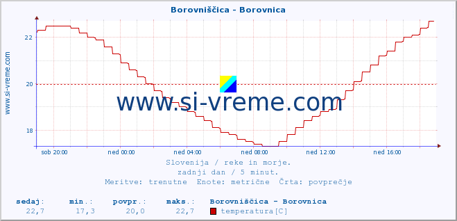 POVPREČJE :: Borovniščica - Borovnica :: temperatura | pretok | višina :: zadnji dan / 5 minut.