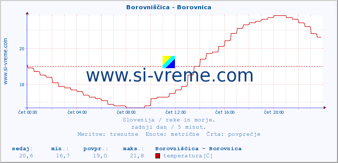 POVPREČJE :: Borovniščica - Borovnica :: temperatura | pretok | višina :: zadnji dan / 5 minut.