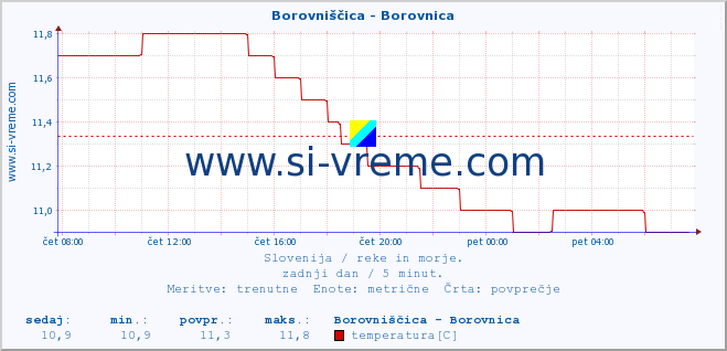 POVPREČJE :: Borovniščica - Borovnica :: temperatura | pretok | višina :: zadnji dan / 5 minut.