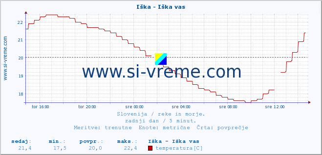 POVPREČJE :: Iška - Iška vas :: temperatura | pretok | višina :: zadnji dan / 5 minut.