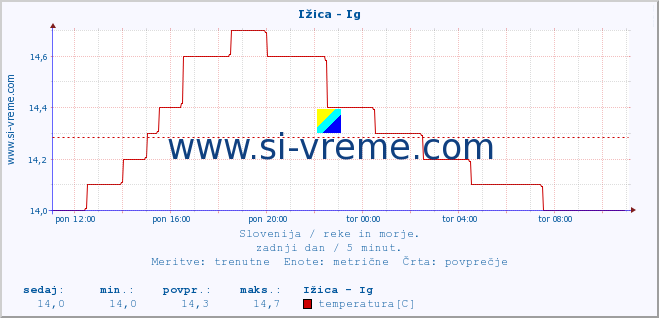 POVPREČJE :: Ižica - Ig :: temperatura | pretok | višina :: zadnji dan / 5 minut.