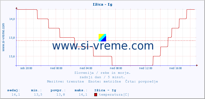 POVPREČJE :: Ižica - Ig :: temperatura | pretok | višina :: zadnji dan / 5 minut.