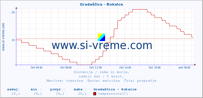 POVPREČJE :: Gradaščica - Bokalce :: temperatura | pretok | višina :: zadnji dan / 5 minut.