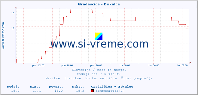 POVPREČJE :: Gradaščica - Bokalce :: temperatura | pretok | višina :: zadnji dan / 5 minut.