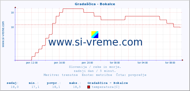 POVPREČJE :: Gradaščica - Bokalce :: temperatura | pretok | višina :: zadnji dan / 5 minut.