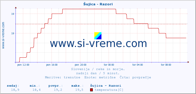 POVPREČJE :: Šujica - Razori :: temperatura | pretok | višina :: zadnji dan / 5 minut.