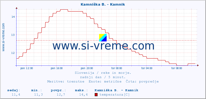 POVPREČJE :: Stržen - Gor. Jezero :: temperatura | pretok | višina :: zadnji dan / 5 minut.