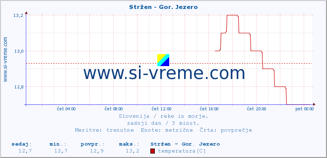 POVPREČJE :: Stržen - Gor. Jezero :: temperatura | pretok | višina :: zadnji dan / 5 minut.