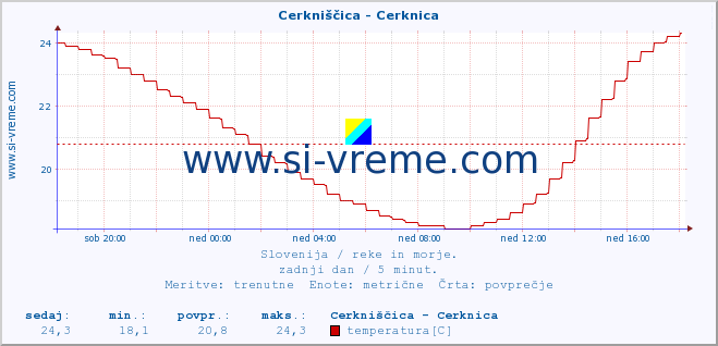 POVPREČJE :: Cerkniščica - Cerknica :: temperatura | pretok | višina :: zadnji dan / 5 minut.