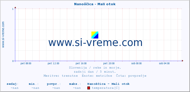 POVPREČJE :: Nanoščica - Mali otok :: temperatura | pretok | višina :: zadnji dan / 5 minut.