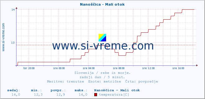 POVPREČJE :: Nanoščica - Mali otok :: temperatura | pretok | višina :: zadnji dan / 5 minut.