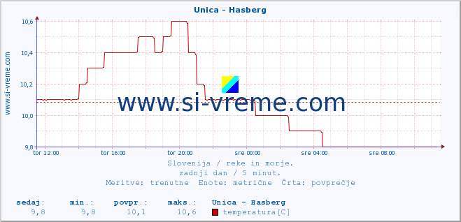 POVPREČJE :: Unica - Hasberg :: temperatura | pretok | višina :: zadnji dan / 5 minut.