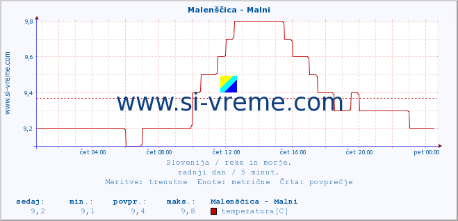 POVPREČJE :: Malenščica - Malni :: temperatura | pretok | višina :: zadnji dan / 5 minut.