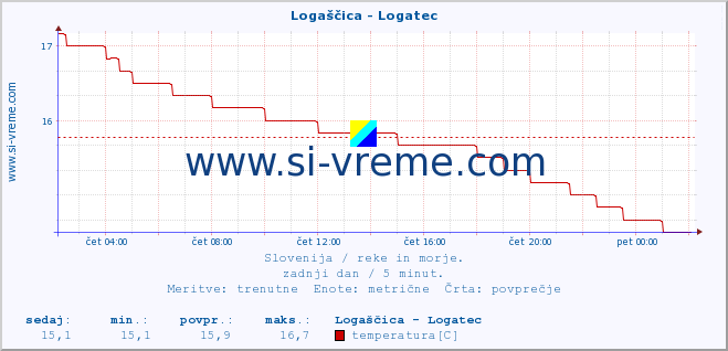 POVPREČJE :: Logaščica - Logatec :: temperatura | pretok | višina :: zadnji dan / 5 minut.