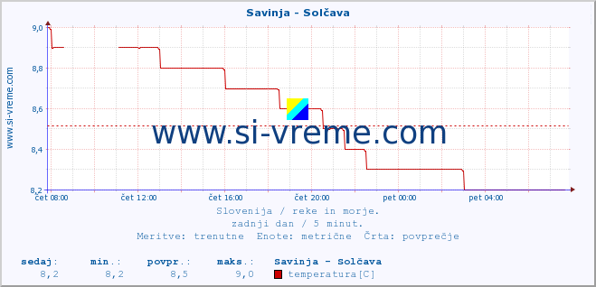 POVPREČJE :: Savinja - Solčava :: temperatura | pretok | višina :: zadnji dan / 5 minut.