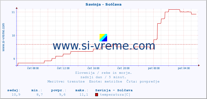 POVPREČJE :: Savinja - Solčava :: temperatura | pretok | višina :: zadnji dan / 5 minut.