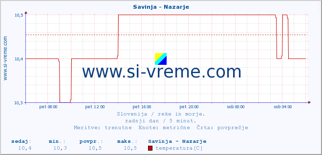 POVPREČJE :: Savinja - Nazarje :: temperatura | pretok | višina :: zadnji dan / 5 minut.