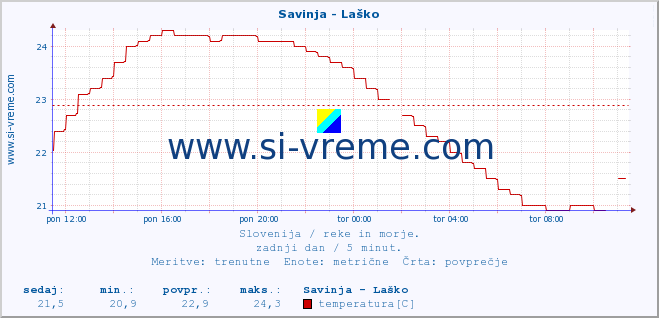 POVPREČJE :: Savinja - Laško :: temperatura | pretok | višina :: zadnji dan / 5 minut.