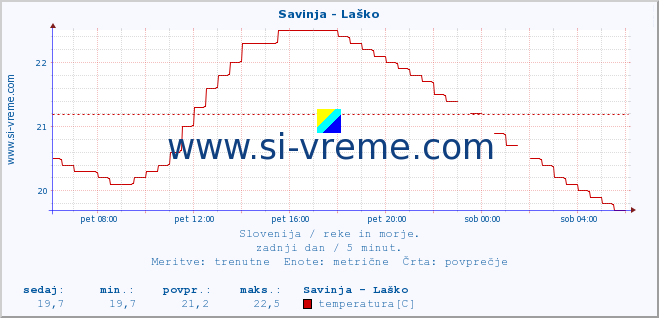 POVPREČJE :: Savinja - Laško :: temperatura | pretok | višina :: zadnji dan / 5 minut.