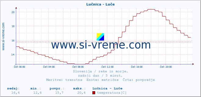 POVPREČJE :: Lučnica - Luče :: temperatura | pretok | višina :: zadnji dan / 5 minut.