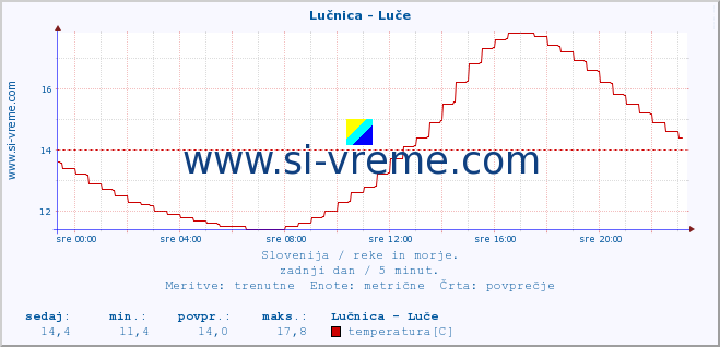 POVPREČJE :: Lučnica - Luče :: temperatura | pretok | višina :: zadnji dan / 5 minut.