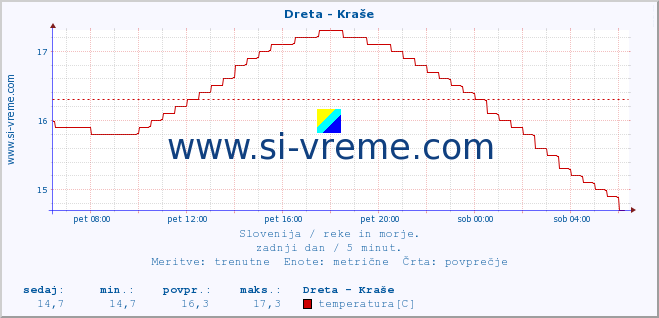 POVPREČJE :: Dreta - Kraše :: temperatura | pretok | višina :: zadnji dan / 5 minut.