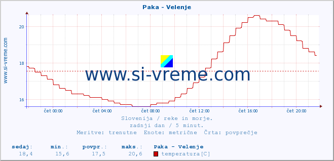 POVPREČJE :: Paka - Velenje :: temperatura | pretok | višina :: zadnji dan / 5 minut.