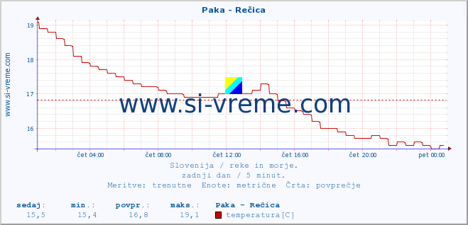 POVPREČJE :: Paka - Rečica :: temperatura | pretok | višina :: zadnji dan / 5 minut.