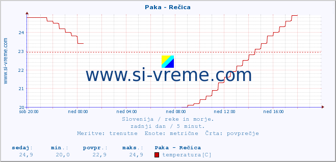 POVPREČJE :: Paka - Rečica :: temperatura | pretok | višina :: zadnji dan / 5 minut.