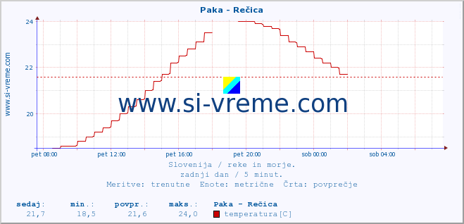 POVPREČJE :: Paka - Rečica :: temperatura | pretok | višina :: zadnji dan / 5 minut.