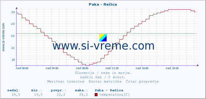 POVPREČJE :: Paka - Rečica :: temperatura | pretok | višina :: zadnji dan / 5 minut.