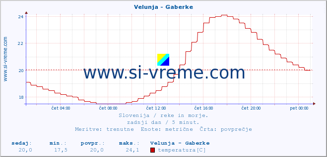 POVPREČJE :: Velunja - Gaberke :: temperatura | pretok | višina :: zadnji dan / 5 minut.