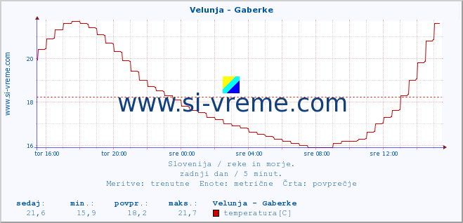 POVPREČJE :: Velunja - Gaberke :: temperatura | pretok | višina :: zadnji dan / 5 minut.