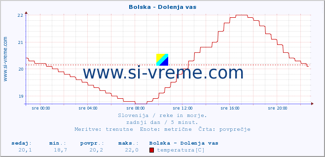 POVPREČJE :: Bolska - Dolenja vas :: temperatura | pretok | višina :: zadnji dan / 5 minut.