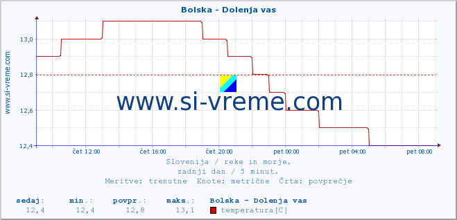 POVPREČJE :: Bolska - Dolenja vas :: temperatura | pretok | višina :: zadnji dan / 5 minut.