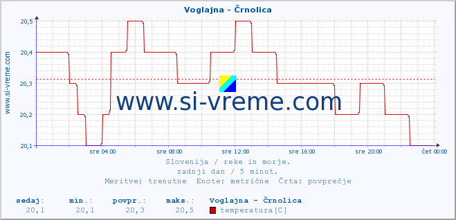 POVPREČJE :: Voglajna - Črnolica :: temperatura | pretok | višina :: zadnji dan / 5 minut.