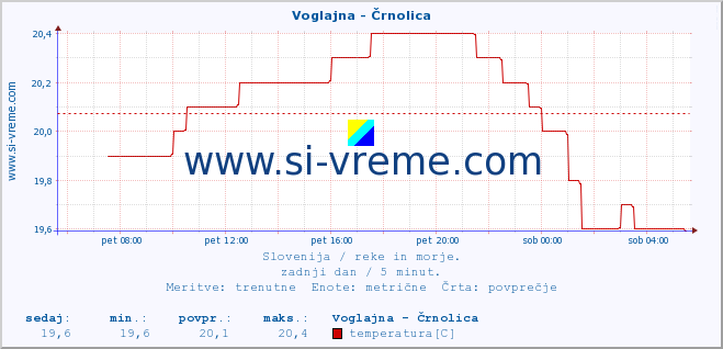 POVPREČJE :: Voglajna - Črnolica :: temperatura | pretok | višina :: zadnji dan / 5 minut.