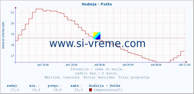 POVPREČJE :: Hudinja - Polže :: temperatura | pretok | višina :: zadnji dan / 5 minut.