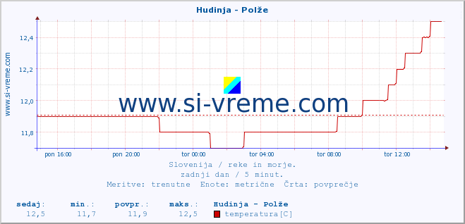 POVPREČJE :: Hudinja - Polže :: temperatura | pretok | višina :: zadnji dan / 5 minut.