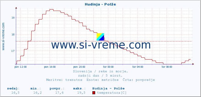 POVPREČJE :: Hudinja - Polže :: temperatura | pretok | višina :: zadnji dan / 5 minut.