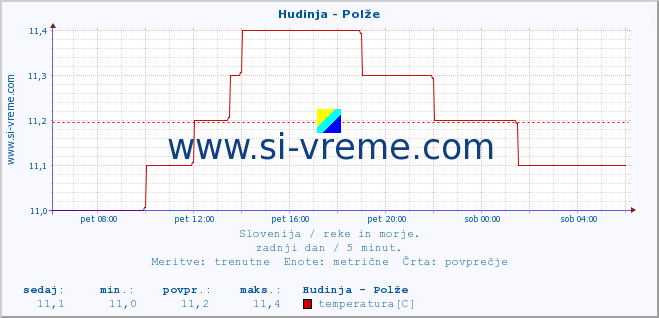 POVPREČJE :: Hudinja - Polže :: temperatura | pretok | višina :: zadnji dan / 5 minut.