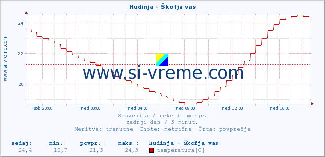 POVPREČJE :: Hudinja - Škofja vas :: temperatura | pretok | višina :: zadnji dan / 5 minut.