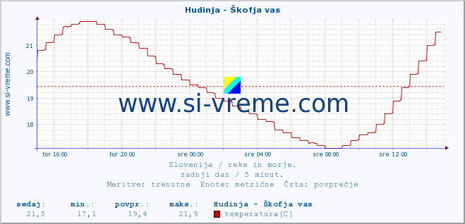 POVPREČJE :: Hudinja - Škofja vas :: temperatura | pretok | višina :: zadnji dan / 5 minut.