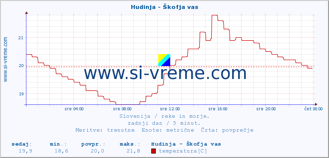 POVPREČJE :: Hudinja - Škofja vas :: temperatura | pretok | višina :: zadnji dan / 5 minut.