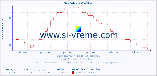 POVPREČJE :: Gračnica - Vodiško :: temperatura | pretok | višina :: zadnji dan / 5 minut.