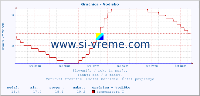 POVPREČJE :: Gračnica - Vodiško :: temperatura | pretok | višina :: zadnji dan / 5 minut.