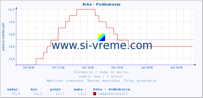 POVPREČJE :: Krka - Podbukovje :: temperatura | pretok | višina :: zadnji dan / 5 minut.