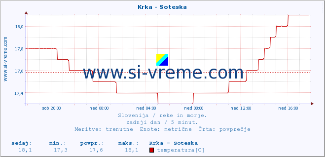 POVPREČJE :: Krka - Soteska :: temperatura | pretok | višina :: zadnji dan / 5 minut.